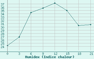 Courbe de l'humidex pour Dzhambejty