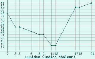 Courbe de l'humidex pour Guadalajara, Jal.