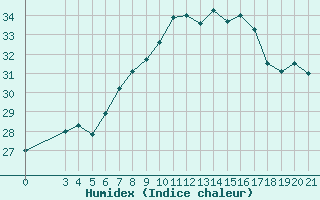 Courbe de l'humidex pour Hvar