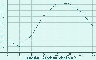 Courbe de l'humidex pour Sandanski