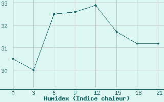 Courbe de l'humidex pour Astypalaia