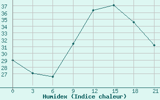 Courbe de l'humidex pour Kebili