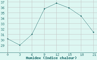 Courbe de l'humidex pour Rijeka / Omisalj