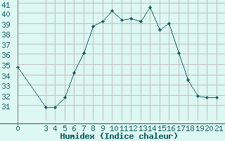 Courbe de l'humidex pour Hvar