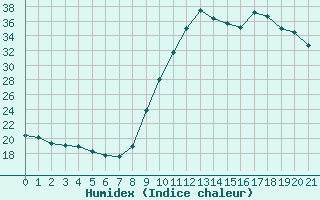 Courbe de l'humidex pour Colmar-Ouest (68)