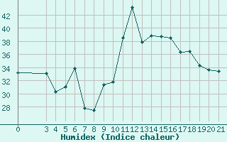 Courbe de l'humidex pour Dubrovnik / Gorica