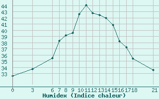 Courbe de l'humidex pour Bodrum