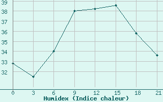 Courbe de l'humidex pour Kastelorizo