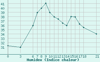 Courbe de l'humidex pour Alanya