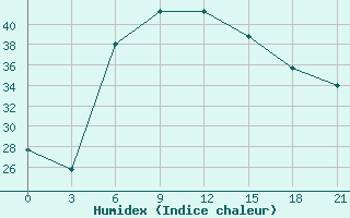 Courbe de l'humidex pour Basel Assad International Airport