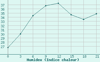 Courbe de l'humidex pour Taganrog