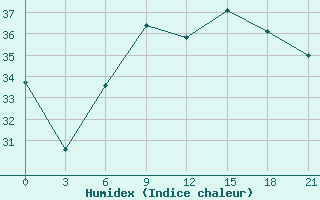 Courbe de l'humidex pour Aburdees