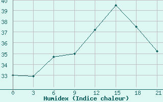 Courbe de l'humidex pour Ras Sedr