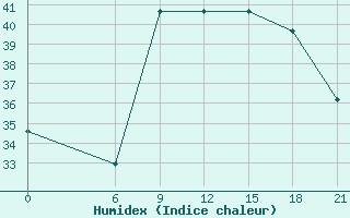 Courbe de l'humidex pour Nalut