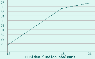 Courbe de l'humidex pour Pichilingue