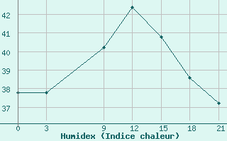 Courbe de l'humidex pour El Khoms