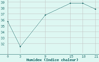 Courbe de l'humidex pour Mahdia