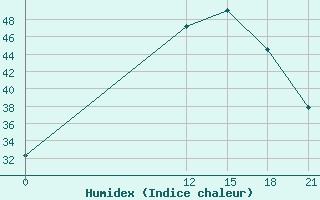 Courbe de l'humidex pour Ghor El Safi