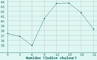 Courbe de l'humidex pour In Salah