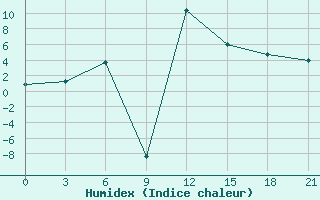 Courbe de l'humidex pour Berezovo