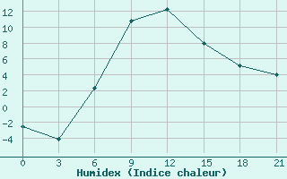 Courbe de l'humidex pour Aspindza