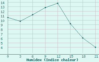 Courbe de l'humidex pour Taipak