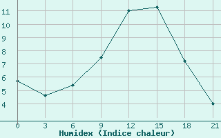 Courbe de l'humidex pour Kharkiv