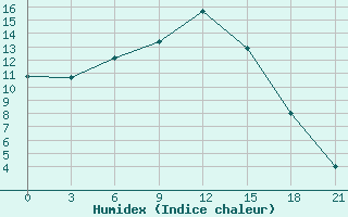 Courbe de l'humidex pour Belyj