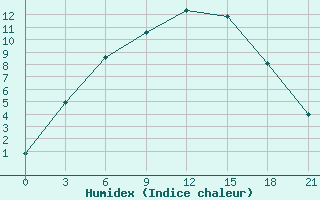 Courbe de l'humidex pour Bugul'Ma