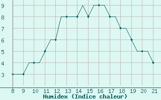 Courbe de l'humidex pour Warton