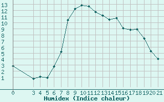 Courbe de l'humidex pour Pazin