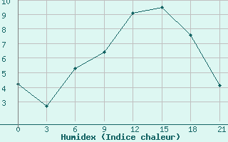 Courbe de l'humidex pour Lepel