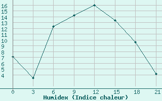 Courbe de l'humidex pour Kamo