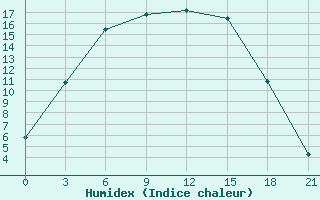 Courbe de l'humidex pour Sosva