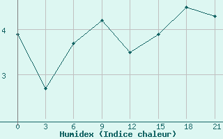 Courbe de l'humidex pour Olonec