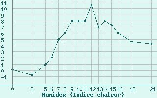 Courbe de l'humidex pour Vitebsk