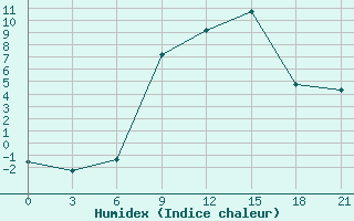 Courbe de l'humidex pour Pinsk