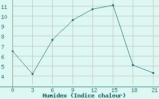 Courbe de l'humidex pour Bobruysr