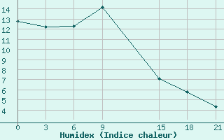 Courbe de l'humidex pour Telsiai