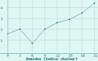 Courbe de l'humidex pour Ob Jacevo