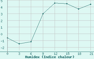 Courbe de l'humidex pour Holm