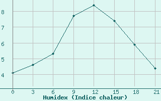 Courbe de l'humidex pour Ohansk