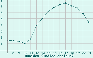 Courbe de l'humidex pour Colmar-Ouest (68)