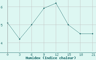 Courbe de l'humidex pour Vetluga