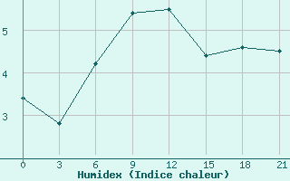 Courbe de l'humidex pour Ganjushkino