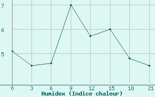 Courbe de l'humidex pour Mourgash