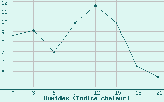 Courbe de l'humidex pour Kostroma