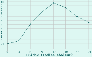 Courbe de l'humidex pour Bauska