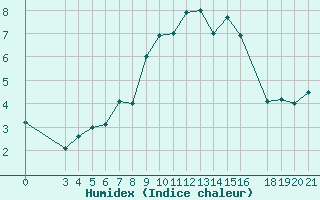 Courbe de l'humidex pour Zavizan