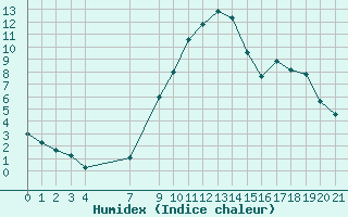 Courbe de l'humidex pour Bergn / Latsch